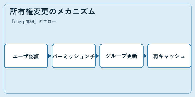 所有権変更のメカニズム