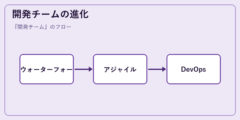 開発チームの進化