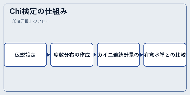 Chi検定の仕組み