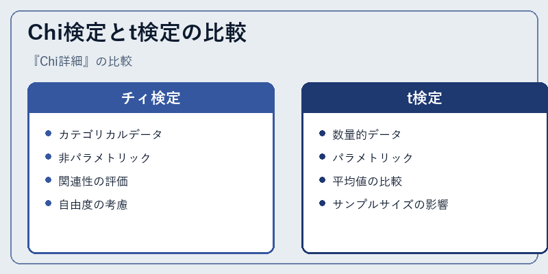 Chi検定とt検定の比較