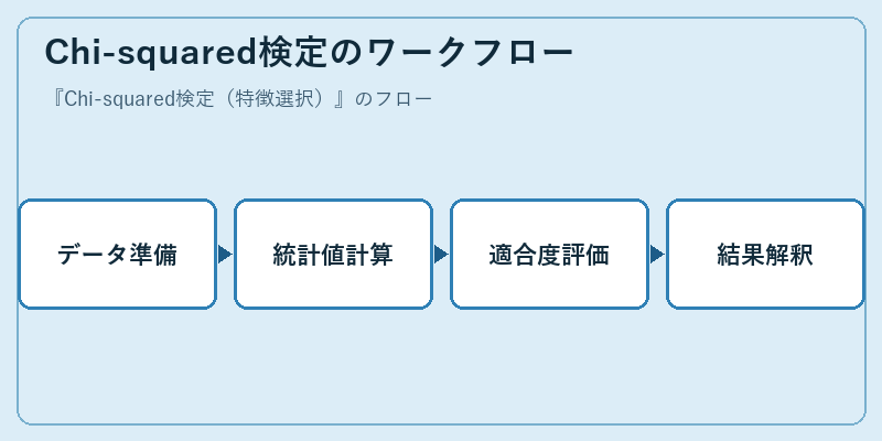 Chi-squared検定のワークフロー