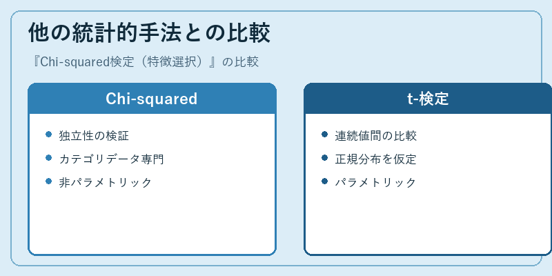 他の統計的手法との比較