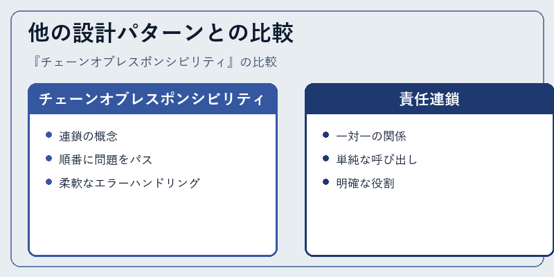 他の設計パターンとの比較