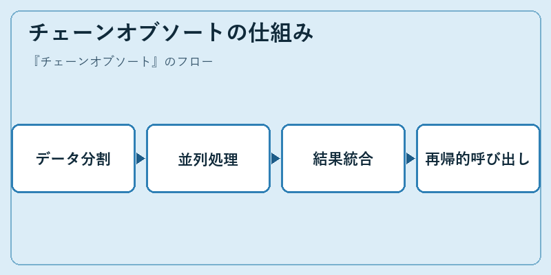 チェーンオブソートの仕組み