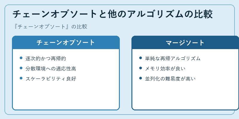 チェーンオブソートと他のアルゴリズムの比較