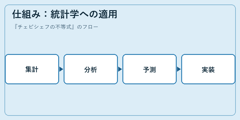 仕組み：統計学への適用