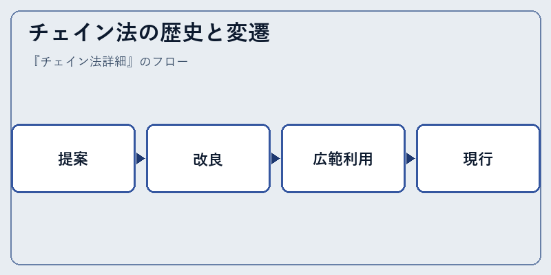 チェイン法の歴史と変遷