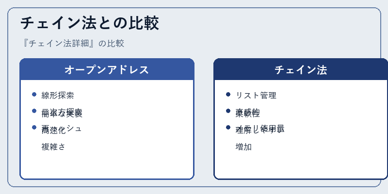 チェイン法との比較