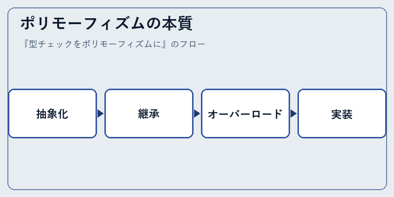 ポリモーフィズムの本質