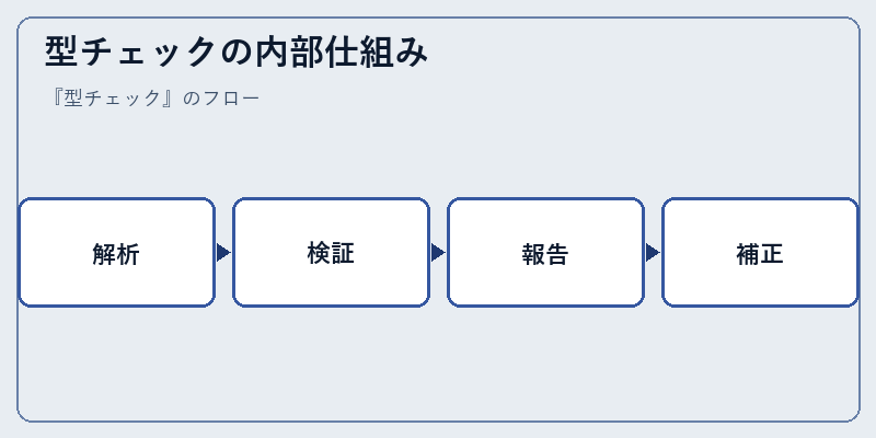 型チェックの内部仕組み