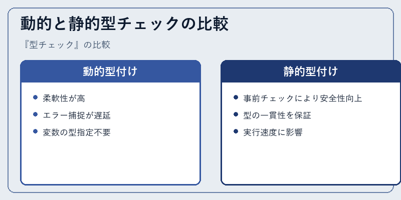 動的と静的型チェックの比較