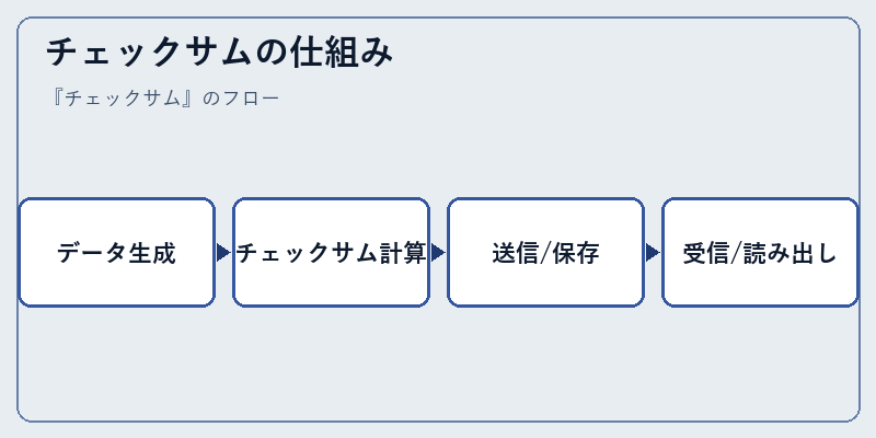 チェックサムの仕組み
