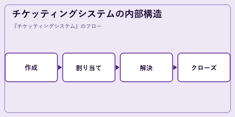 チケッティングシステムの内部構造