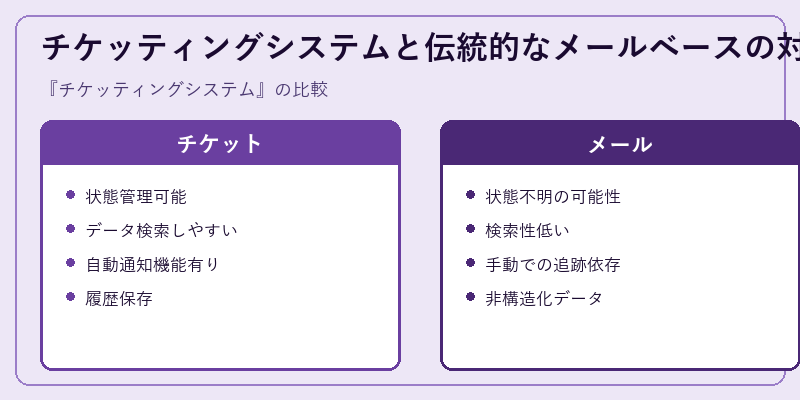 チケッティングシステムと伝統的なメールベースの対応の比較