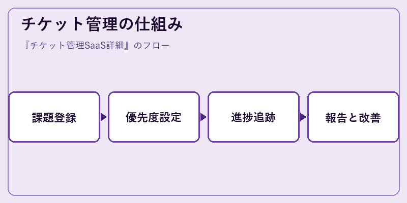 チケット管理の仕組み