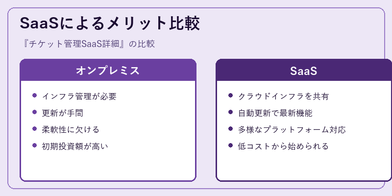 SaaSによるメリット比較