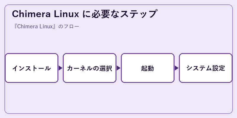 Chimera Linux に必要なステップ