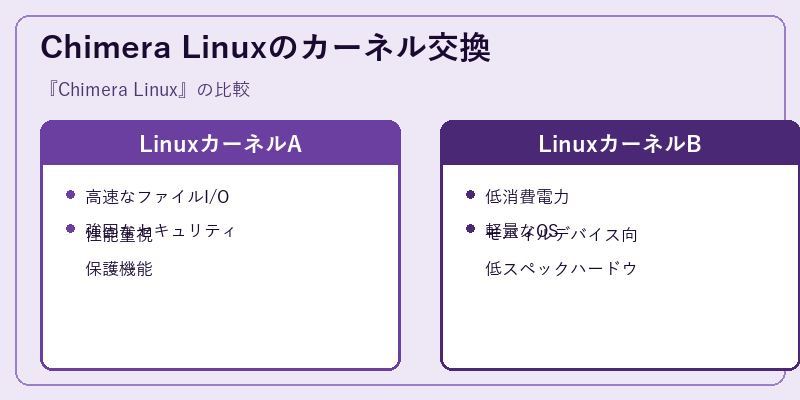 Chimera Linuxのカーネル交換