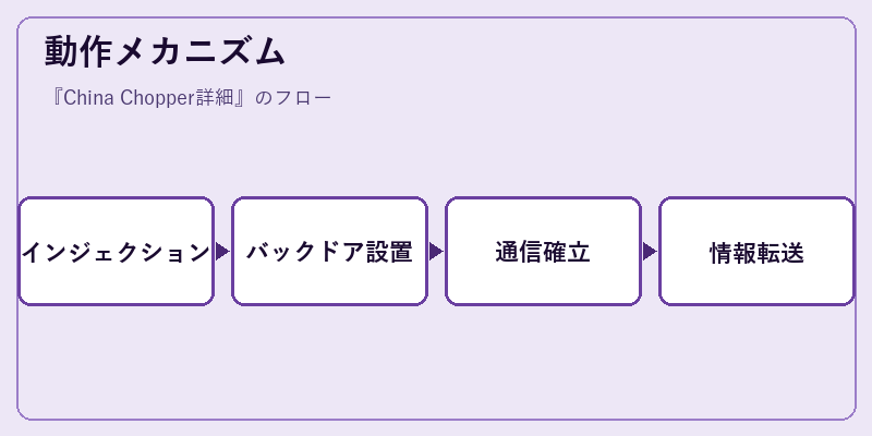 動作メカニズム