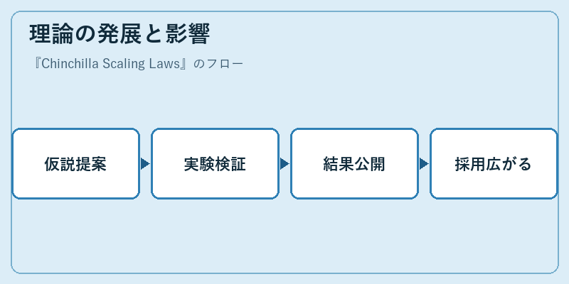 理論の発展と影響