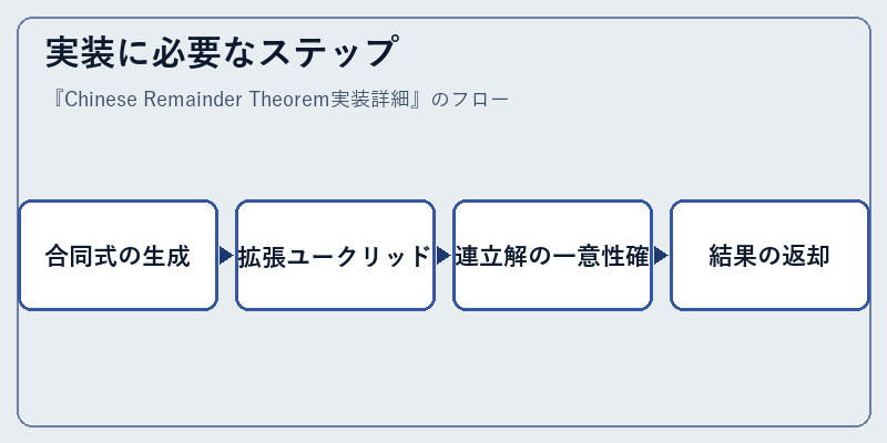 実装に必要なステップ