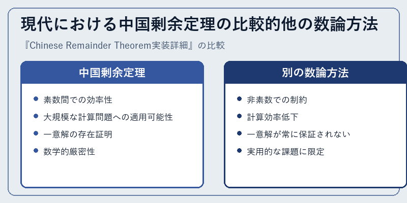 現代における中国剰余定理の比較的他の数論方法