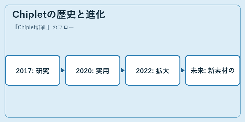Chipletの歴史と進化