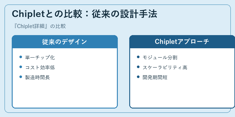 Chipletとの比較：従来の設計手法