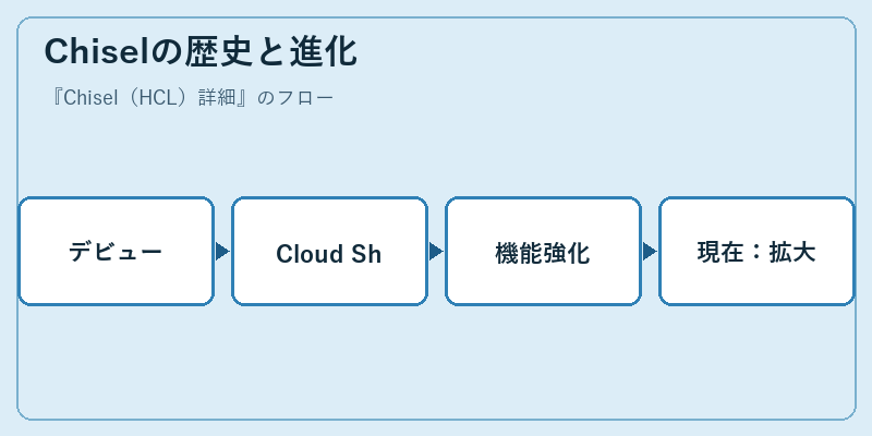 Chiselの歴史と進化