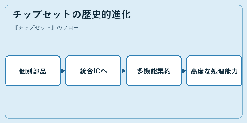 チップセットの歴史的進化