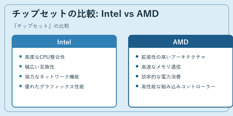 チップセットの比較: Intel vs AMD