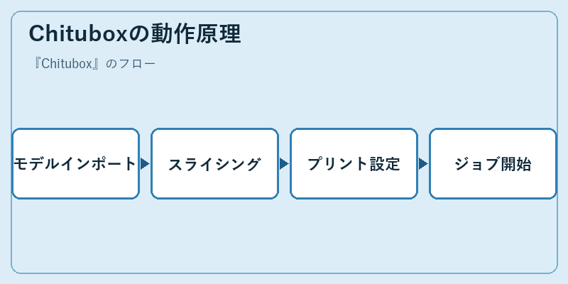 Chituboxの動作原理