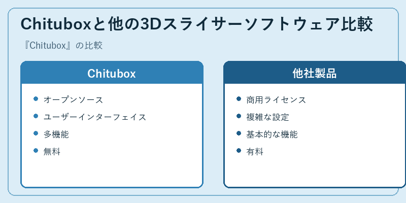 Chituboxと他の3Dスライサーソフトウェア比較