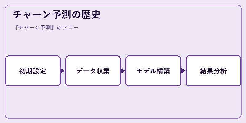 チャーン予測の歴史