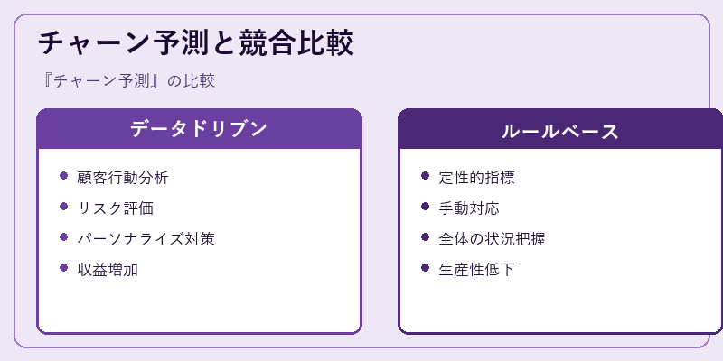 チャーン予測と競合比較