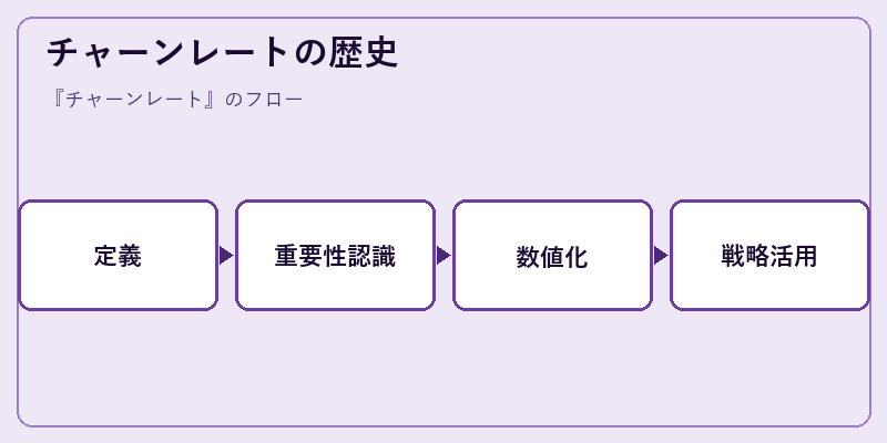 チャーンレートの歴史
