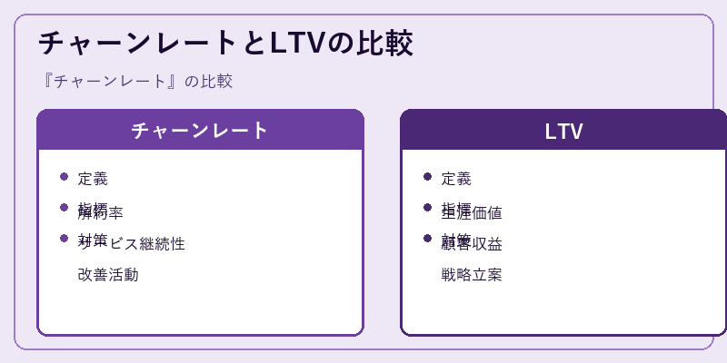 チャーンレートとLTVの比較