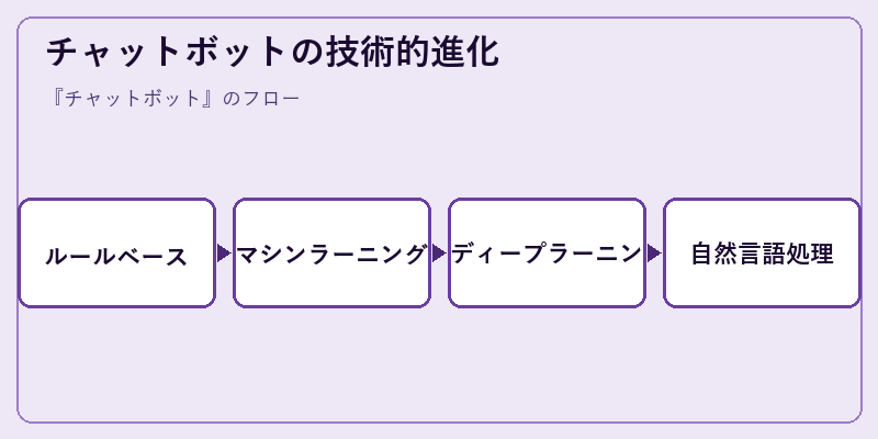 チャットボットの技術的進化