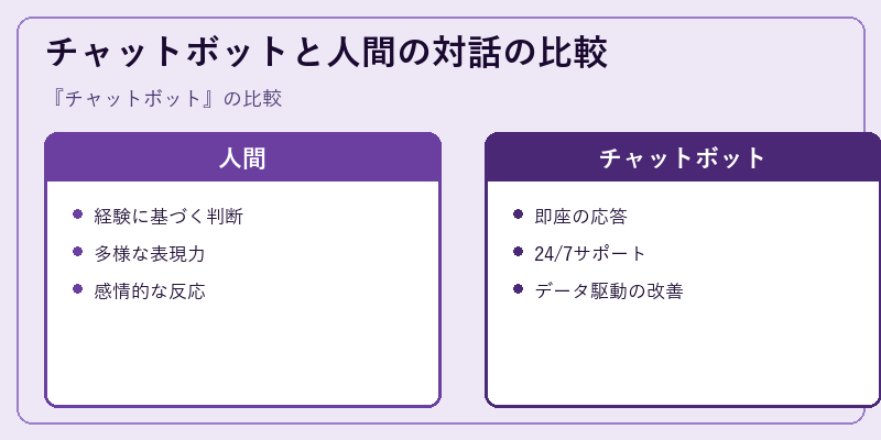 チャットボットと人間の対話の比較