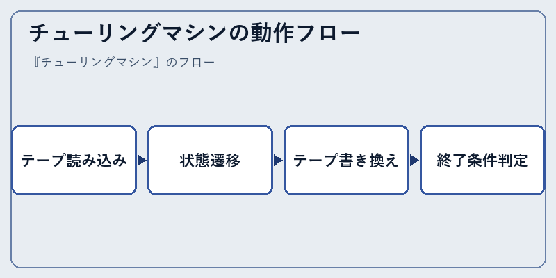 チューリングマシンの動作フロー