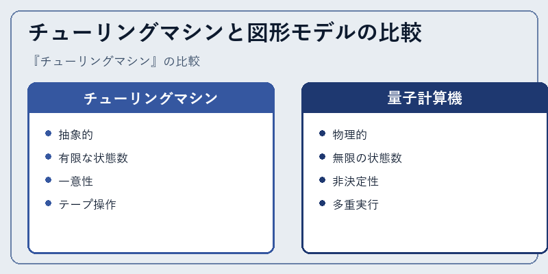 チューリングマシンと図形モデルの比較