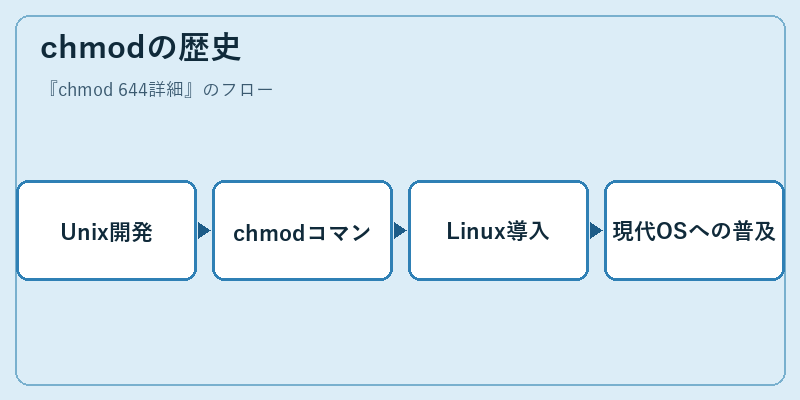 chmodの歴史