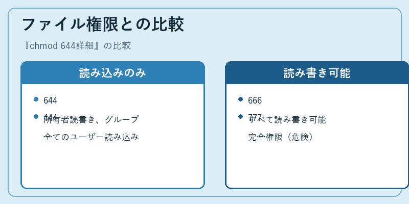 ファイル権限との比較