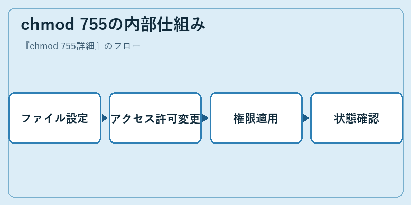 chmod 755の内部仕組み