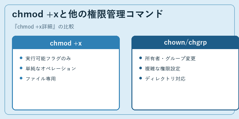 chmod +xと他の権限管理コマンド