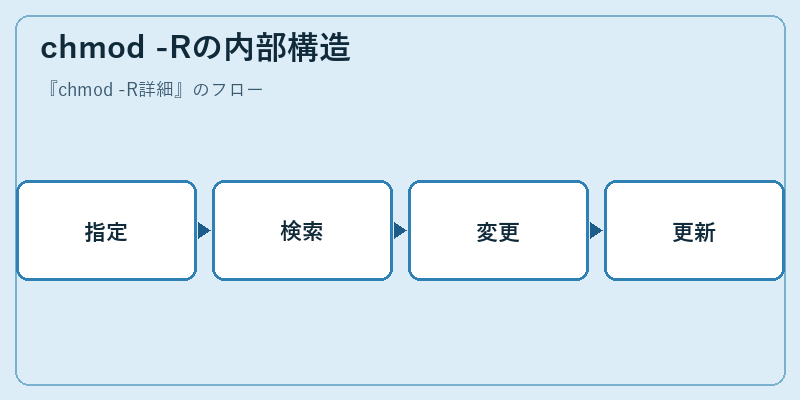chmod -Rの内部構造