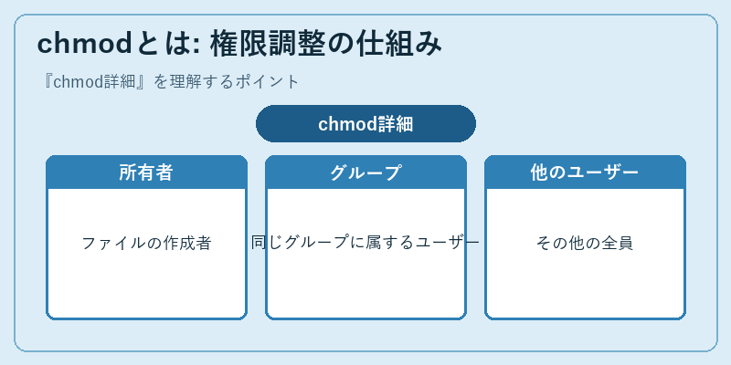 chmodとは: 権限調整の仕組み