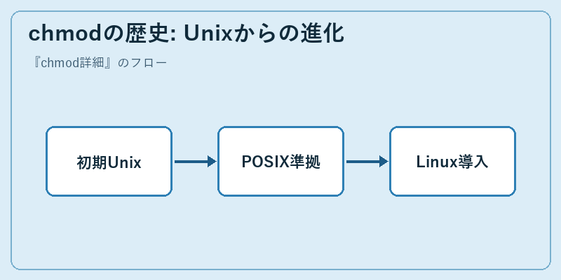 chmodの歴史: Unixからの進化