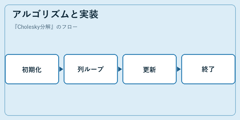 アルゴリズムと実装