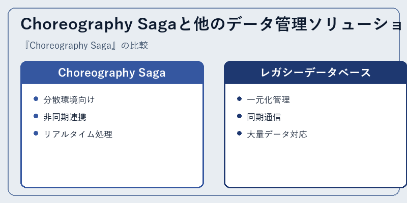 Choreography Sagaと他のデータ管理ソリューションの比較